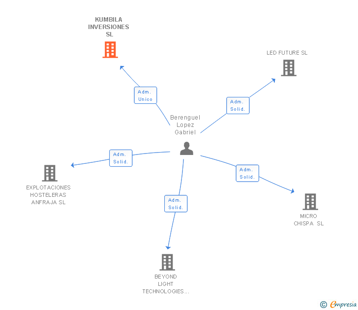 Vinculaciones societarias de KUMBILA INVERSIONES SL