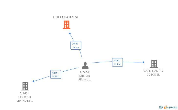 Vinculaciones societarias de LEXPRODATOS SL