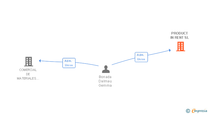 Vinculaciones societarias de PRODUCT IN RENT SL