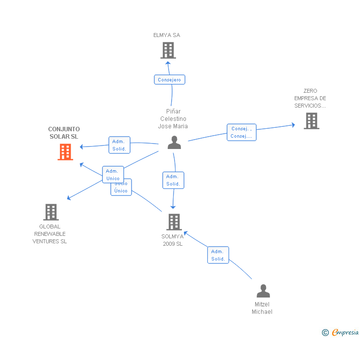 Vinculaciones societarias de CONJUNTO SOLAR SL