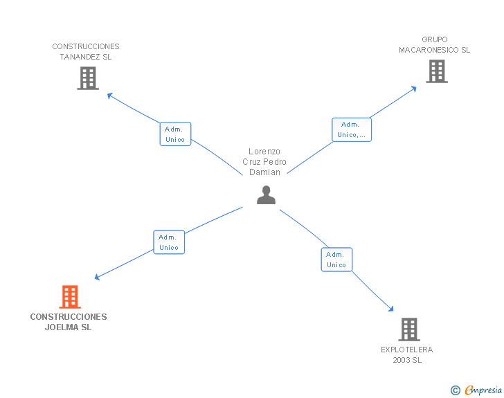 Vinculaciones societarias de CONSTRUCCIONES JOELMA SL