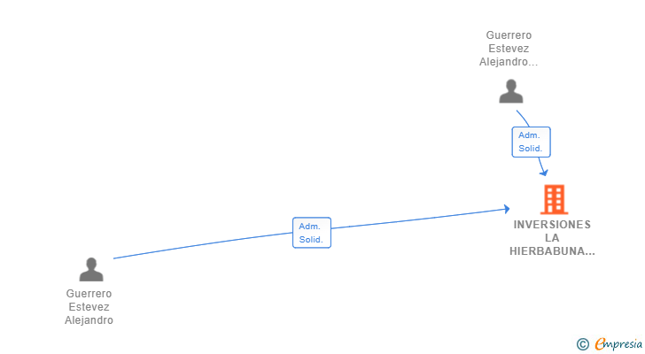 Vinculaciones societarias de INVERSIONES LA HIERBABUNA SL