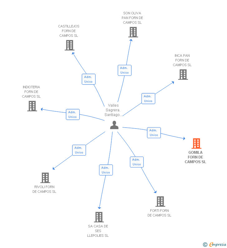Vinculaciones societarias de GOMILA FORN DE CAMPOS SL