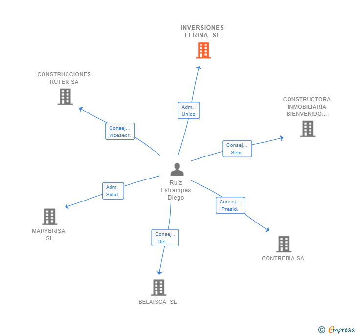 Vinculaciones societarias de INVERSIONES LERINA SL