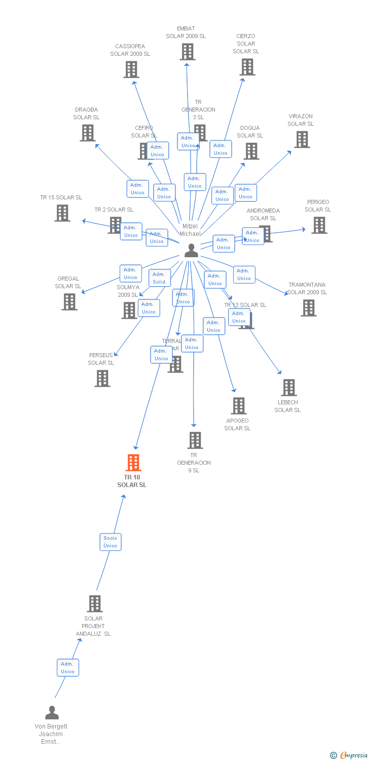 Vinculaciones societarias de TR 18 SOLAR SL