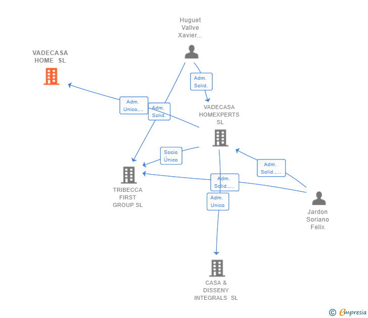 Vinculaciones societarias de VADECASA HOME SL
