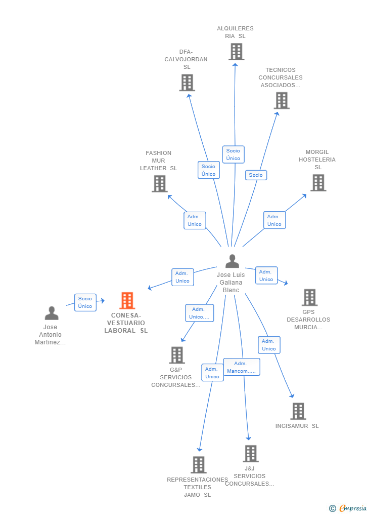 Vinculaciones societarias de CONESA-VESTUARIO LABORAL SL