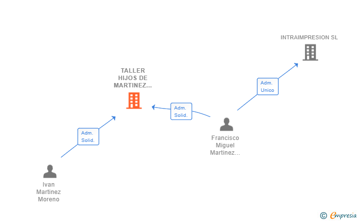Vinculaciones societarias de TALLER HIJOS DE MARTINEZ MORENO SL