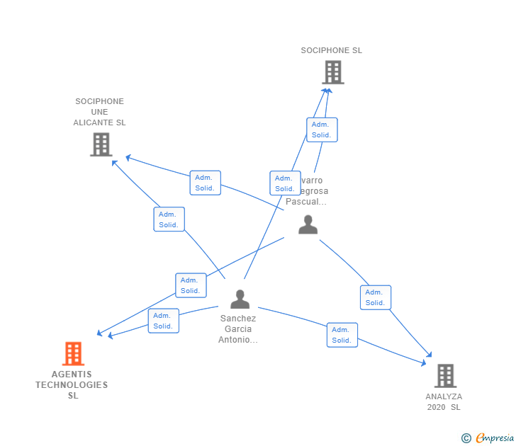 Vinculaciones societarias de AGENTIS TECHNOLOGIES SL