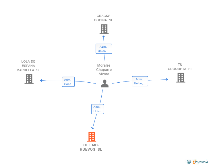 Vinculaciones societarias de OLE MIS HUEVOS SL