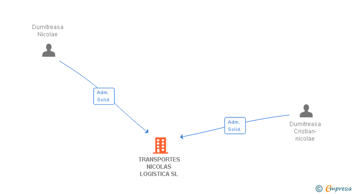 Vinculaciones societarias de TRANSPORTES NICOLAS LOGISTICA SL