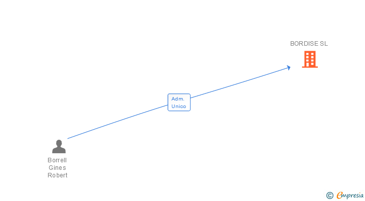 Vinculaciones societarias de BORDISE SL
