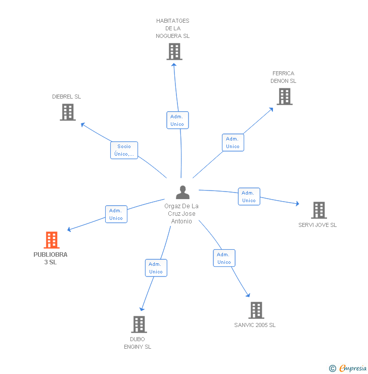 Vinculaciones societarias de PUBLIOBRA 3 SL