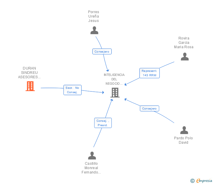 Vinculaciones societarias de DURAN SINDREU ASESORES LEGALES Y TRIBUTARIOS SLP