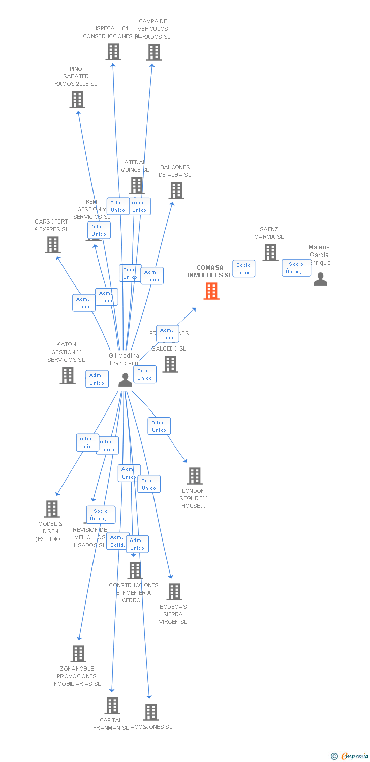 Vinculaciones societarias de COMASA INMUEBLES SL