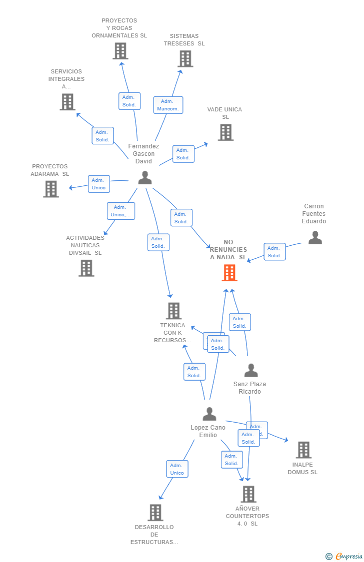 Vinculaciones societarias de NO RENUNCIES A NADA SL