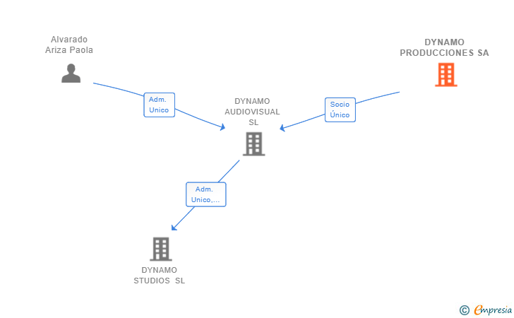 Vinculaciones societarias de DYNAMO PRODUCCIONES SA