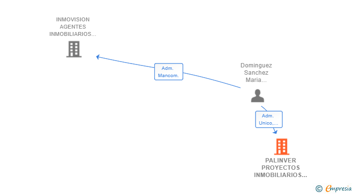 Vinculaciones societarias de PALINVER PROYECTOS INMOBILIARIOS SL