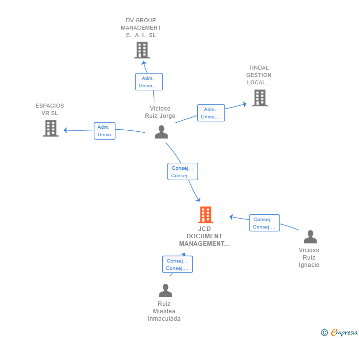 Vinculaciones societarias de JCD DOCUMENT MANAGEMENT SL