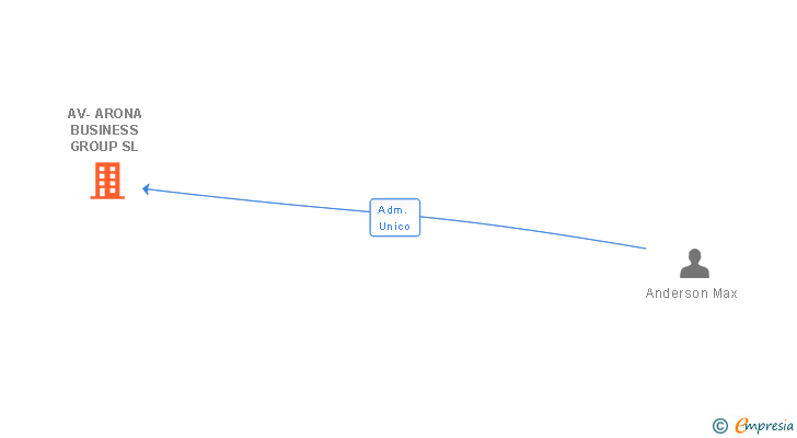 Vinculaciones societarias de AV-ARONA BUSINESS GROUP SL