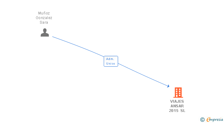 Vinculaciones societarias de VIAJES ANSAR 2015 SL