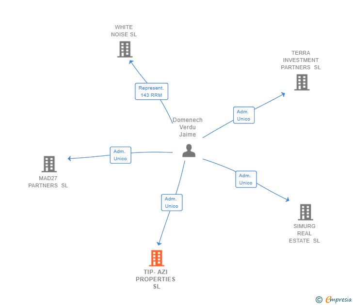 Vinculaciones societarias de TIP-AZI PROPERTIES SL
