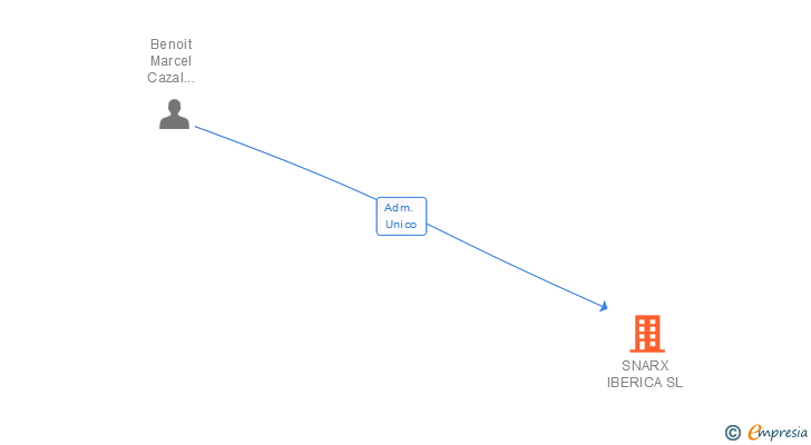 Vinculaciones societarias de SNARX IBERICA SL