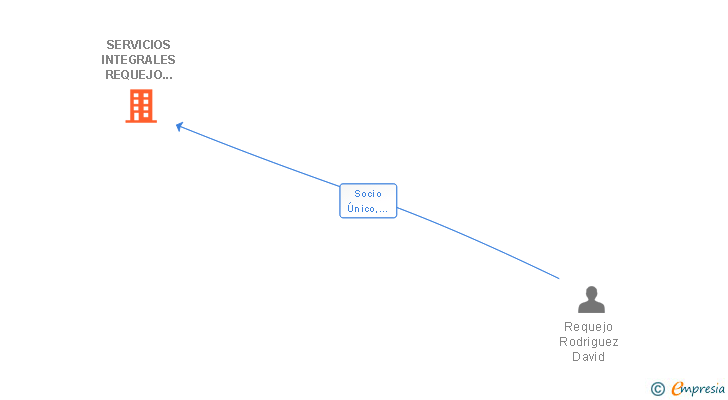 Vinculaciones societarias de SERVICIOS INTEGRALES REQUEJO GOMEZ SL