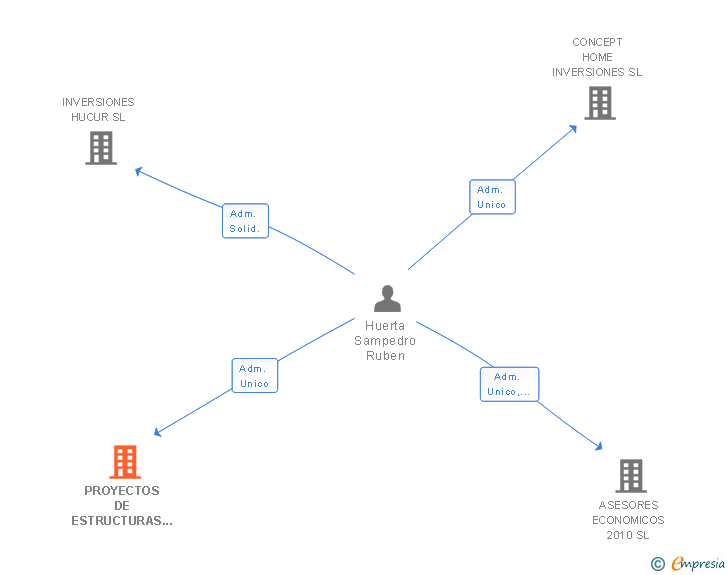 Vinculaciones societarias de PROYECTOS DE ESTRUCTURAS Y EDIFICACION INTEGRAL SL