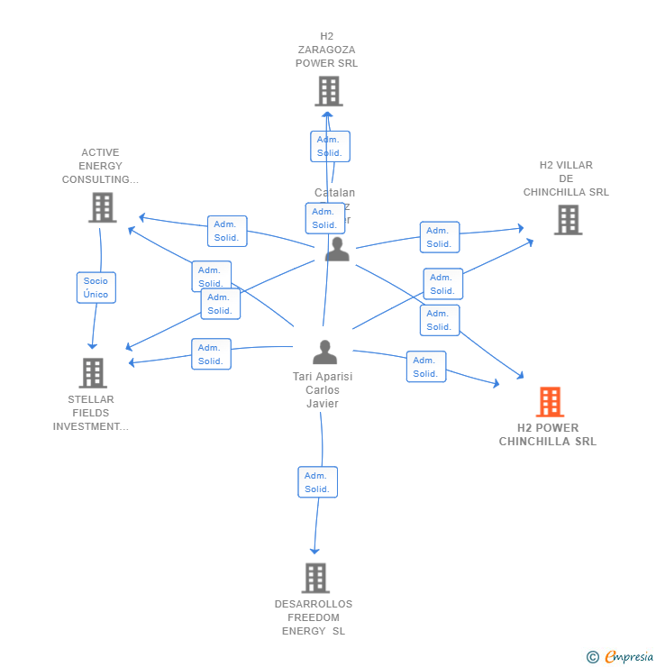 Vinculaciones societarias de H2 POWER CHINCHILLA SRL