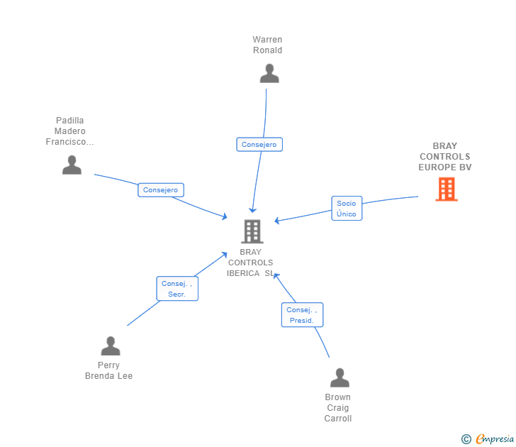 Vinculaciones societarias de BRAY CONTROLS EUROPE BV