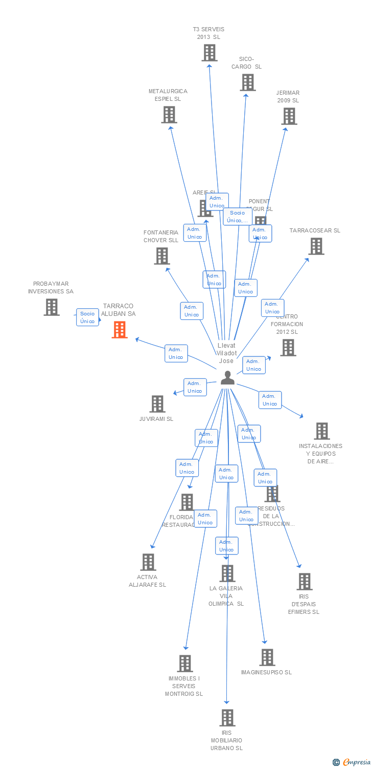 Vinculaciones societarias de TARRACO ALUBAN SA