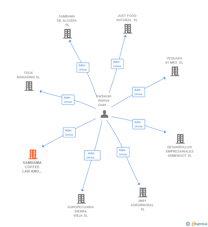 Vinculaciones societarias de SAMBAMA COFFEE LAB AND EQUIPMENT SL