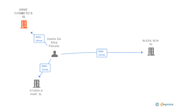 Vinculaciones societarias de ORVE COSMETICS SL