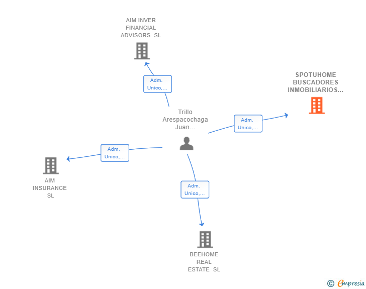 Vinculaciones societarias de SPOTUHOME BUSCADORES INMOBILIARIOS SL