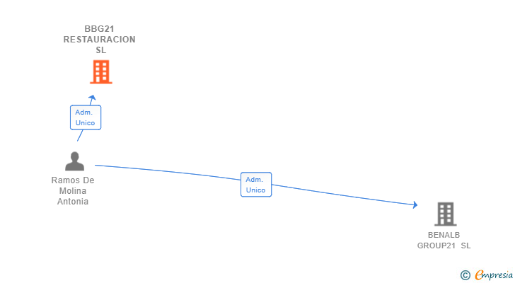 Vinculaciones societarias de BBG21 RESTAURACION SL