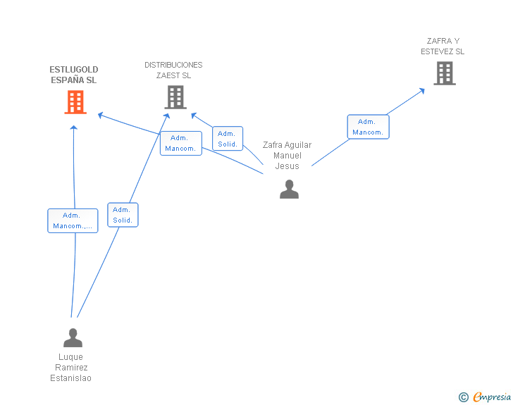 Vinculaciones societarias de ESTLUGOLD ESPAÑA SL