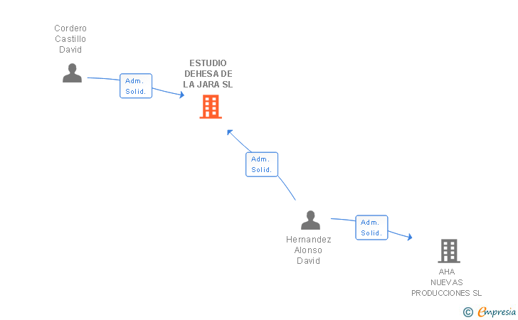 Vinculaciones societarias de ESTUDIO DEHESA DE LA JARA SL