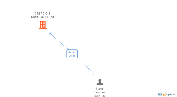 Vinculaciones societarias de CREACION EMPRESARIAL SL