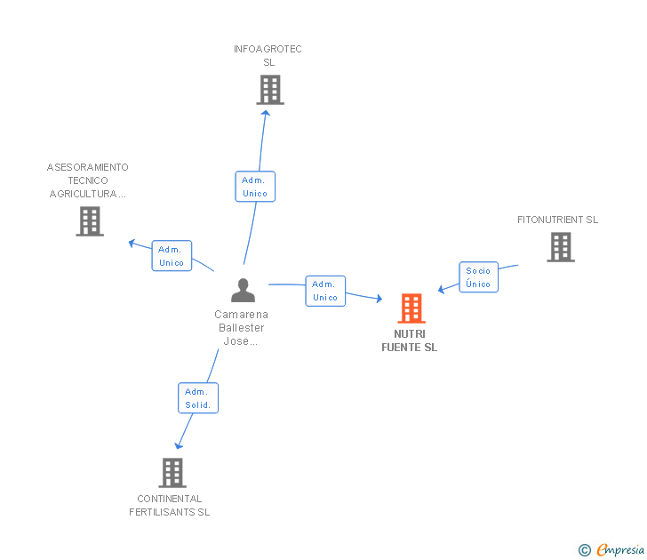 Vinculaciones societarias de NUTRI FUENTE SL
