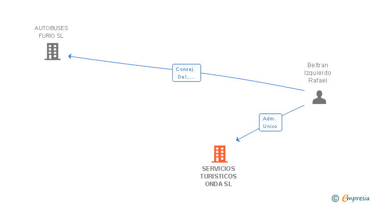 Vinculaciones societarias de SERVICIOS TURISTICOS ONDA SL