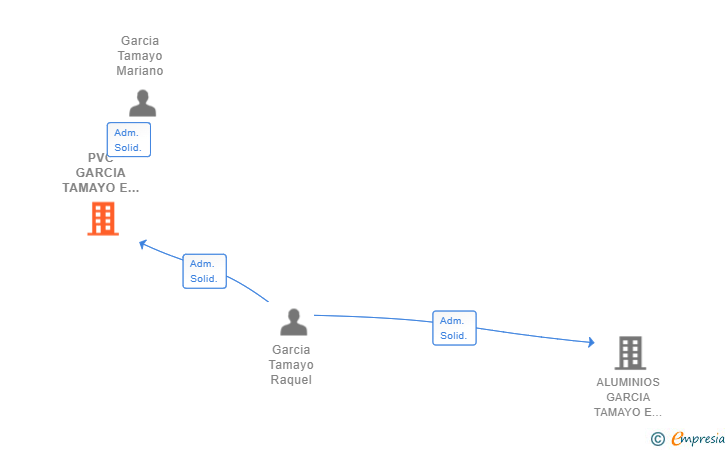 Vinculaciones societarias de PVC GARCIA TAMAYO E HIJOS SL