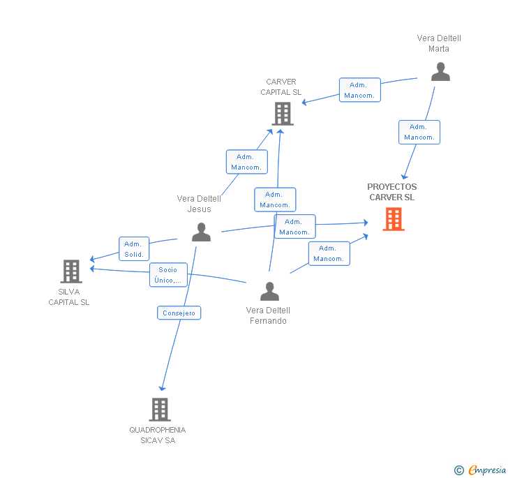 Vinculaciones societarias de PROYECTOS CARVER SL