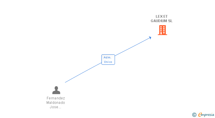 Vinculaciones societarias de LEX ET GAUDIUM SL