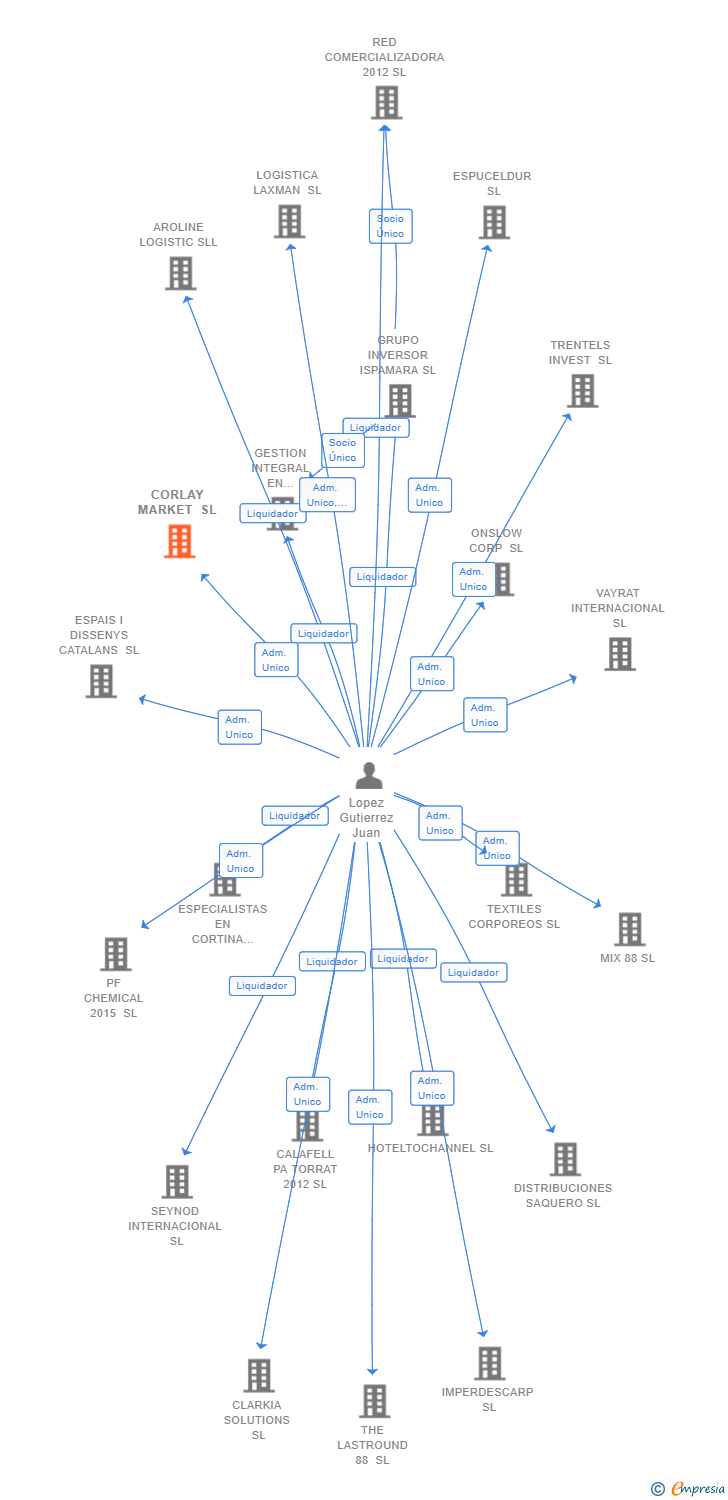 Vinculaciones societarias de CORLAY MARKET SL