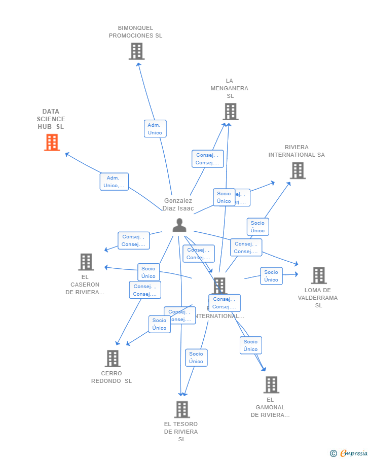 Vinculaciones societarias de DATA SCIENCE HUB SL