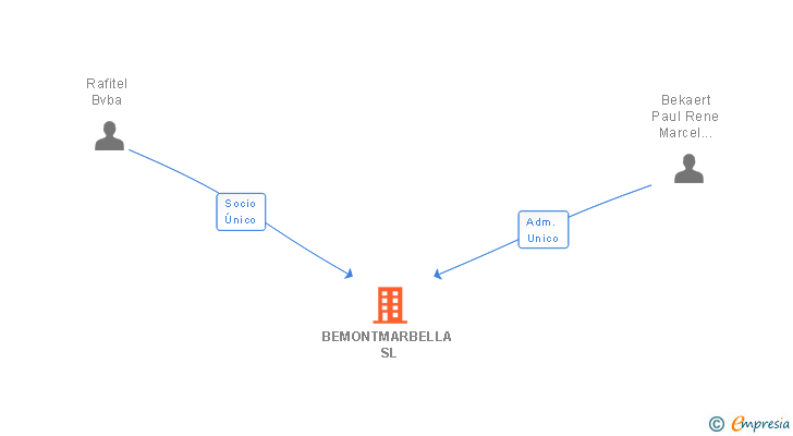 Vinculaciones societarias de BEMONTMARBELLA SL