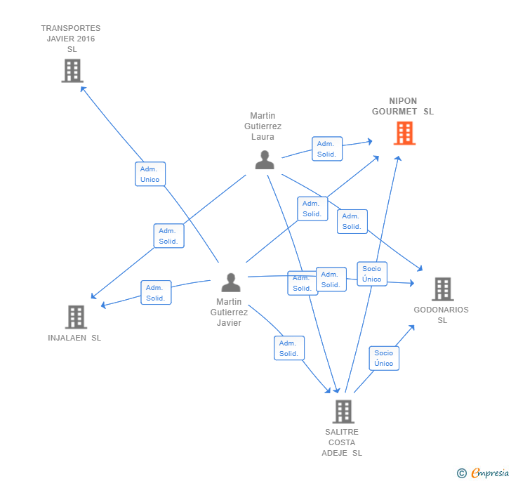Vinculaciones societarias de NIPON GOURMET SL (EXTINGUIDA)