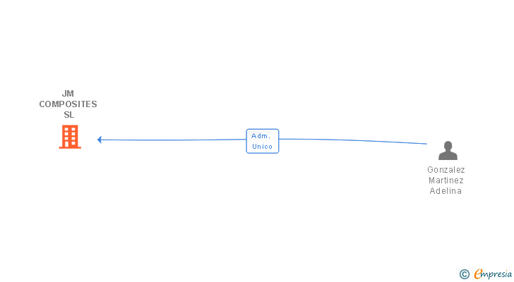 Vinculaciones societarias de JM COMPOSITES SL