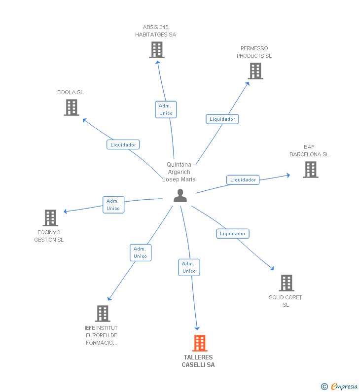 Vinculaciones societarias de TALLERES CASELLI SA